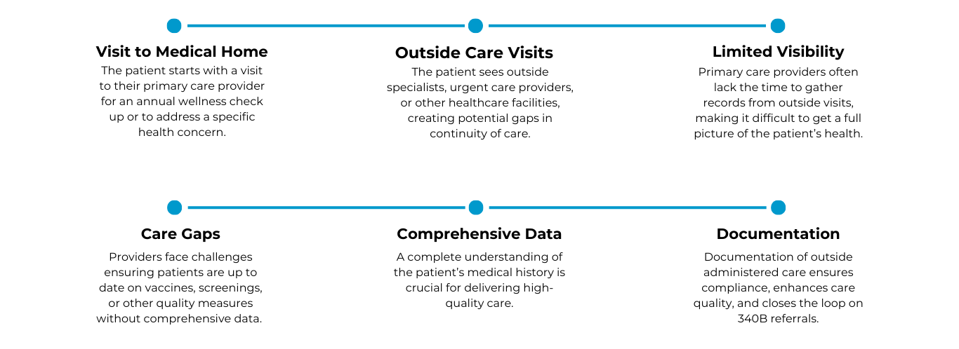 The patient sees outside specialists, urgent care providers, or other healthcare facilities, creating potential gaps in care continuity. (2)